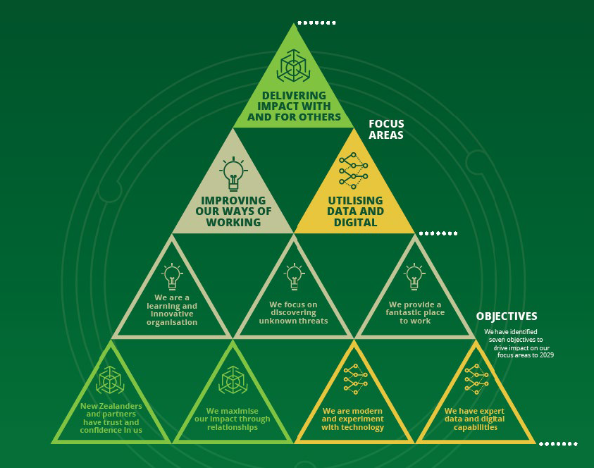 Green infographic showing a triangular framework of organisational priorities. At the top: Delivering impact with and for others. Beneath are two focus areas: Improving our ways of working and Utilising data and digital. Lower rows contain objectives consisting of: We are a learning and Innovative organisation, We focus on discovering unknown threats, We provide a fantastic place to work, New Zealanders and partners have trust and confidence in us, we maximise our Impact through relationships, We are modern and experiment with technology, and We have expert data and digital capabilities.