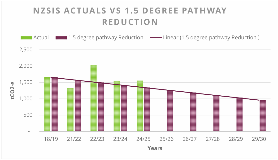 Bar chart of emissions (tCO2-e) comparing actuals vs 1.5 degree Celsius pathway: actuals fluctuate ~1,300-2,050 (2018/19-2024/25), while the pathway declines steadily from ~1,650 to ~1,050 by 2029/30.