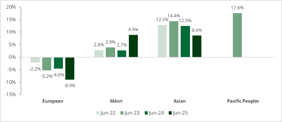 Bar chart of ethnic pay gaps (2022-2025): European -2.2% to -8.9%; Māori 2.8% to 8.8%; Asian 12.9% to 8.6%; Pacific Peoples 17.6% (latest shown).