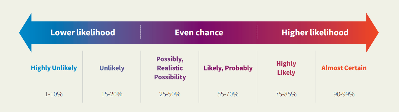 Likelihood scale from Highly Unlikely (1-10%) to Almost Certain (90-99%), with stages in between.