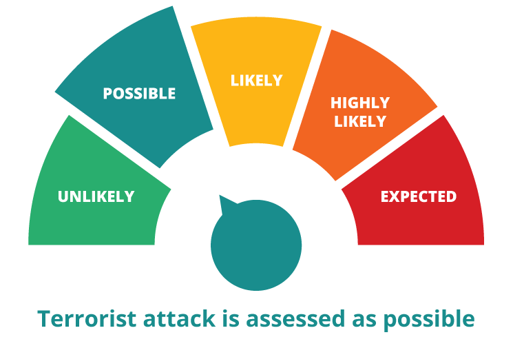 A dial graphic pointing at, possible, the second of five threat levels. The threat levels being unlikely, possible, likely, highly likely, and expected.