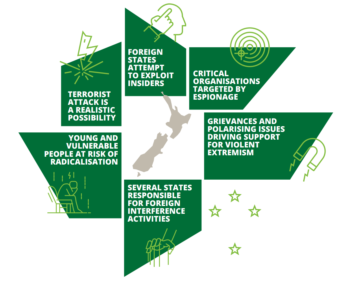 Infographic showing six security risks to New Zealand, arranged around a map of New Zealand. Full explanations appear later in this report.